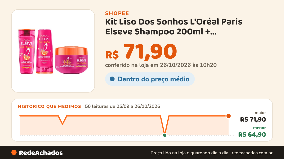 Histórico de preço de Kit Liso Dos Sonhos L'Oréal Paris Elseve Shampoo 200ml + Condicionador 200ml + Creme De… na Shopee: 50 leituras de 05/09/2026 a 26/10/2026, menor R$ 64,90, maior R$ 71,90; R$ 71,90 conferido em 26/10/2026 às 10h20