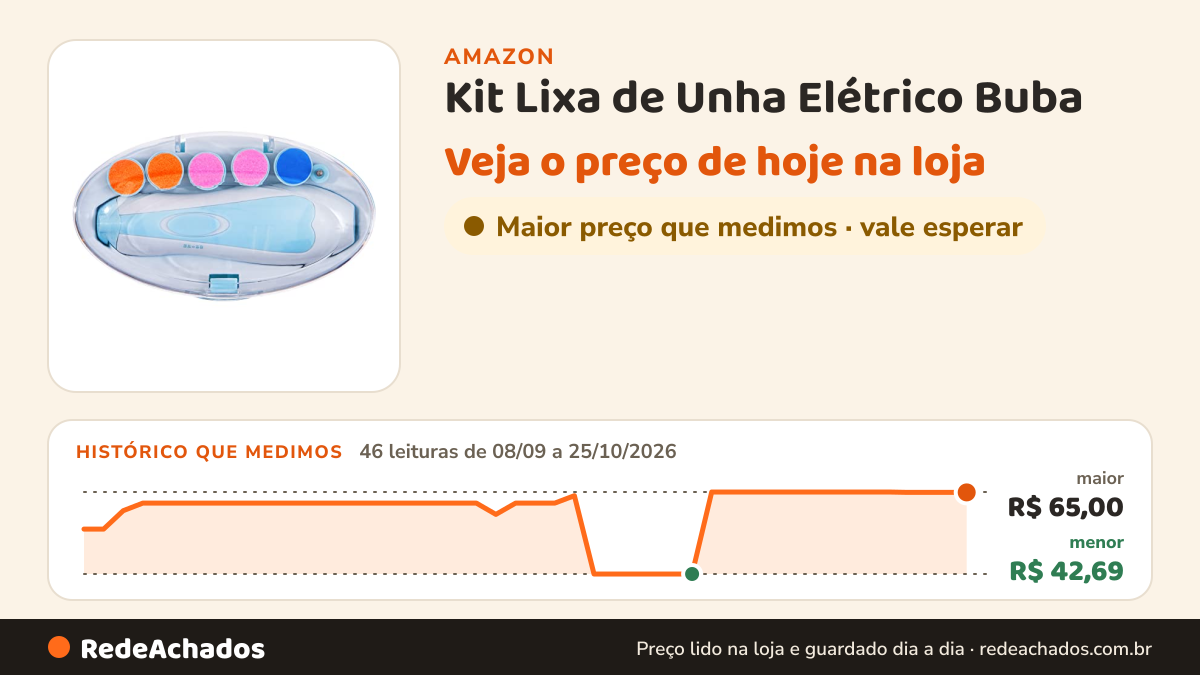 Histórico de preço de Kit Lixa de Unha Elétrico Buba | Multicolorido na Amazon: 46 leituras de 08/09/2026 a 25/10/2026, menor R$ 42,69, maior R$ 65,00