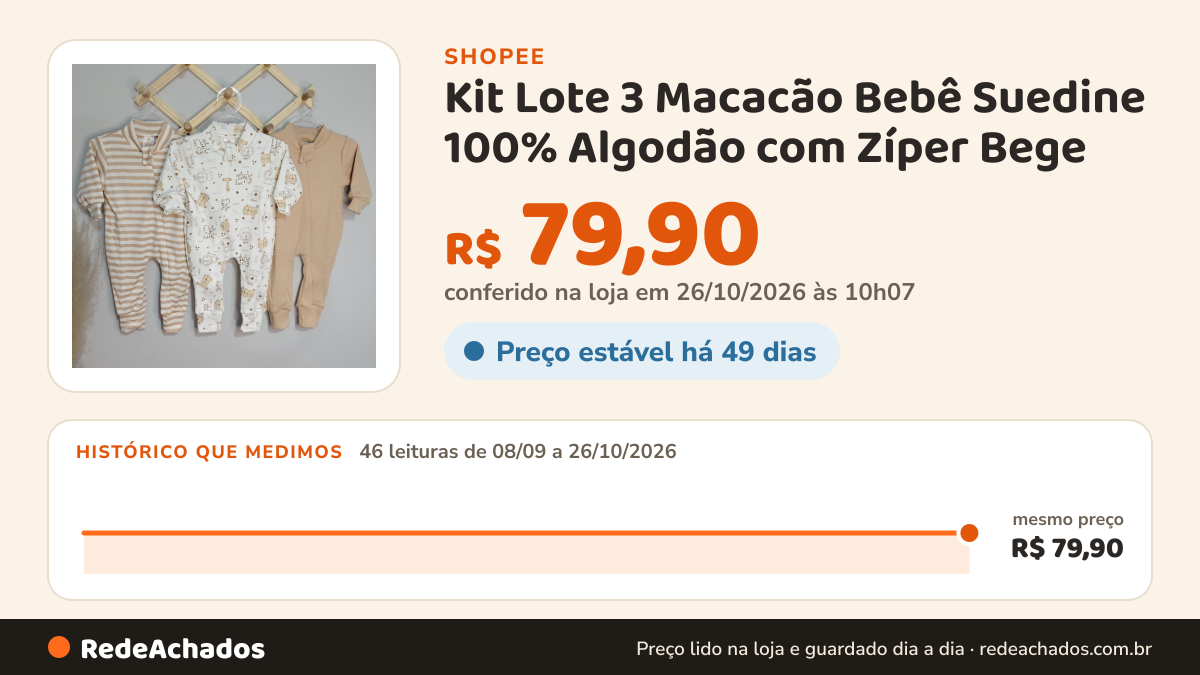Histórico de preço de Kit Lote 3 Macacão Bebê Suedine 100% Algodão com Zíper Bege | Neutro Menino Menina… na Shopee: 46 leituras de 08/09/2026 a 26/10/2026, mesmo preço, R$ 79,90, em todas; R$ 79,90 conferido em 26/10/2026 às 10h07