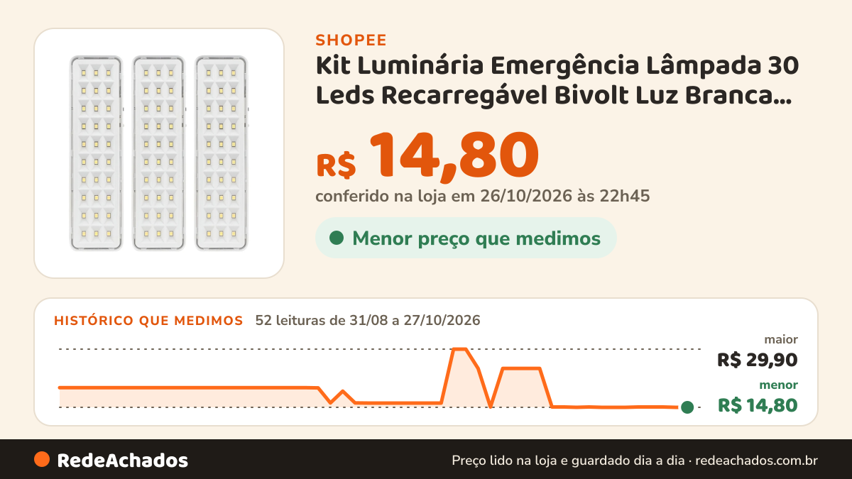 Histórico de preço de Kit Luminária Emergência Lâmpada 30 Leds Recarregável Bivolt Luz Branca Fria 6500K - ASUS na Shopee: 52 leituras de 31/08/2026 a 27/10/2026, menor R$ 14,80, maior R$ 29,90; R$ 14,80 conferido em 26/10/2026 às 22h45