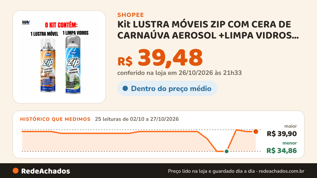 Histórico de preço de Kit LUSTRA MÓVEIS ZIP COM CERA DE CARNAÚVA AEROSOL +LIMPA VIDROS ZIP MY PLACE ESPUMA… na Shopee: 25 leituras de 02/10/2026 a 27/10/2026, menor R$ 34,86, maior R$ 39,90; R$ 39,48 conferido em 26/10/2026 às 21h33