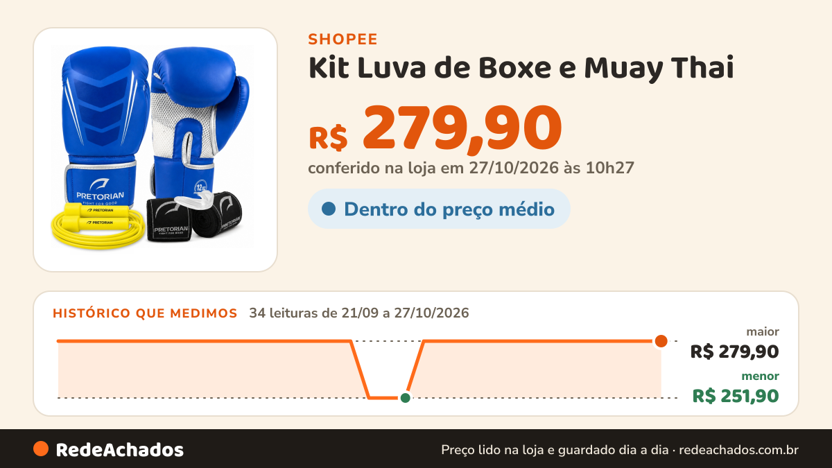 Histórico de preço de Kit Luva de Boxe e Muay Thai / kickboxing Core Pretorian Luva Profissional + 2 Bandagens… na Shopee: 33 leituras de 21/09/2026 a 26/10/2026, menor R$ 251,90, maior R$ 279,90; R$ 279,90 conferido em 26/10/2026 às 04h55