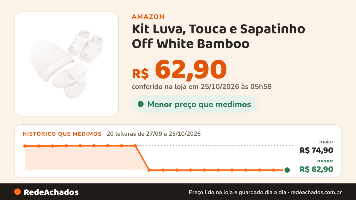 Histórico de preço de Kit Luva, Touca e Sapatinho Off White Bamboo - Laço Bebê na Amazon: 20 leituras de 27/09/2026 a 25/10/2026, menor R$ 62,90, maior R$ 74,90; R$ 62,90 conferido em 25/10/2026 às 05h58