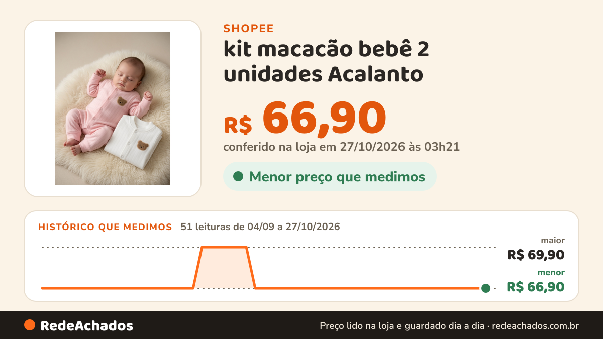 Histórico de preço de kit macacão bebê 2 unidades Acalanto na Shopee: 51 leituras de 04/09/2026 a 27/10/2026, menor R$ 66,90, maior R$ 69,90; R$ 66,90 conferido em 27/10/2026 às 03h21