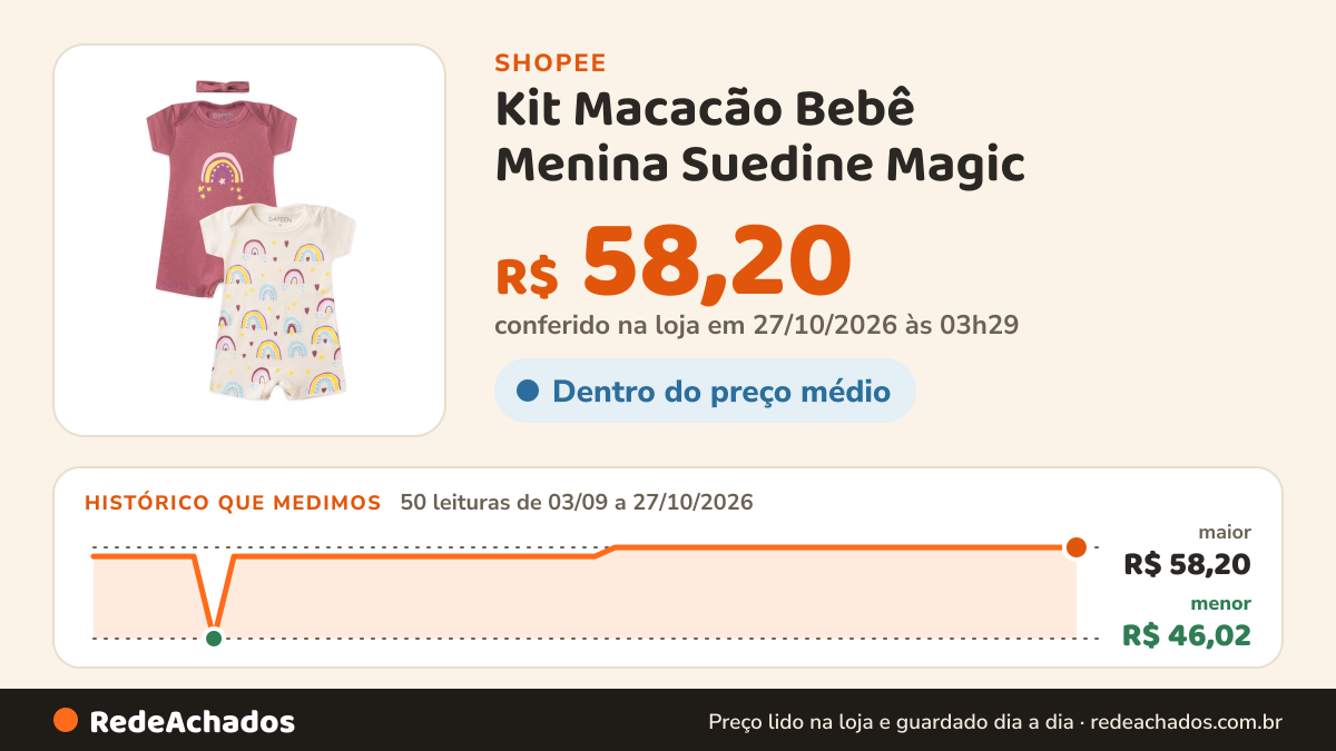 Histórico de preço de Kit Macacão Bebê Menina Suedine Magic na Shopee: 50 leituras de 03/09/2026 a 27/10/2026, menor R$ 46,02, maior R$ 58,20; R$ 58,20 conferido em 27/10/2026 às 03h29