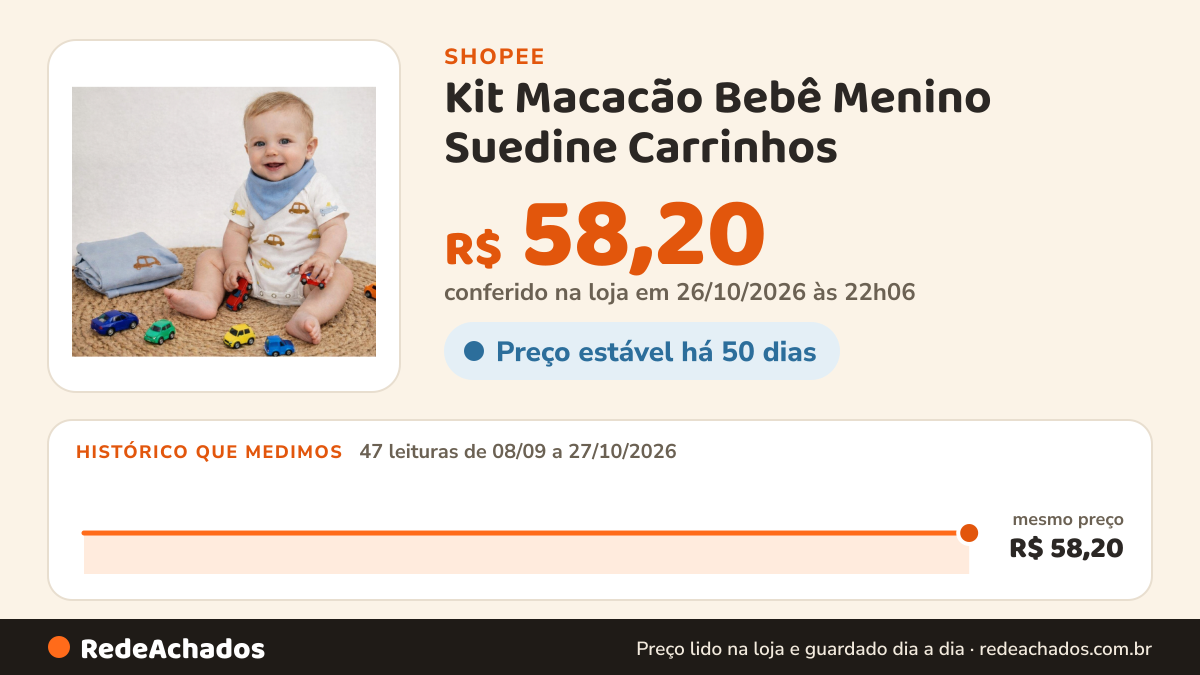 Histórico de preço de Kit Macacão Bebê Menino Suedine Carrinhos na Shopee: 47 leituras de 08/09/2026 a 27/10/2026, mesmo preço, R$ 58,20, em todas; R$ 58,20 conferido em 26/10/2026 às 22h06