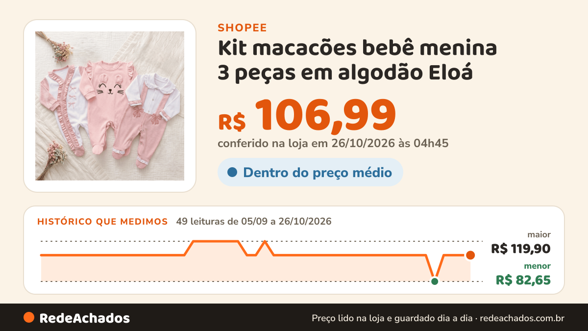 Histórico de preço de Kit macacões bebê menina 3 peças em algodão Eloá na Shopee: 49 leituras de 05/09/2026 a 26/10/2026, menor R$ 82,65, maior R$ 119,90; R$ 106,99 conferido em 26/10/2026 às 04h45