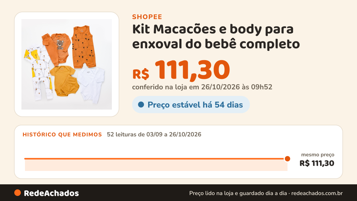Histórico de preço de Kit Macacões e body para enxoval do bebê completo na Shopee: 52 leituras de 03/09/2026 a 26/10/2026, mesmo preço, R$ 111,30, em todas; R$ 111,30 conferido em 26/10/2026 às 09h52