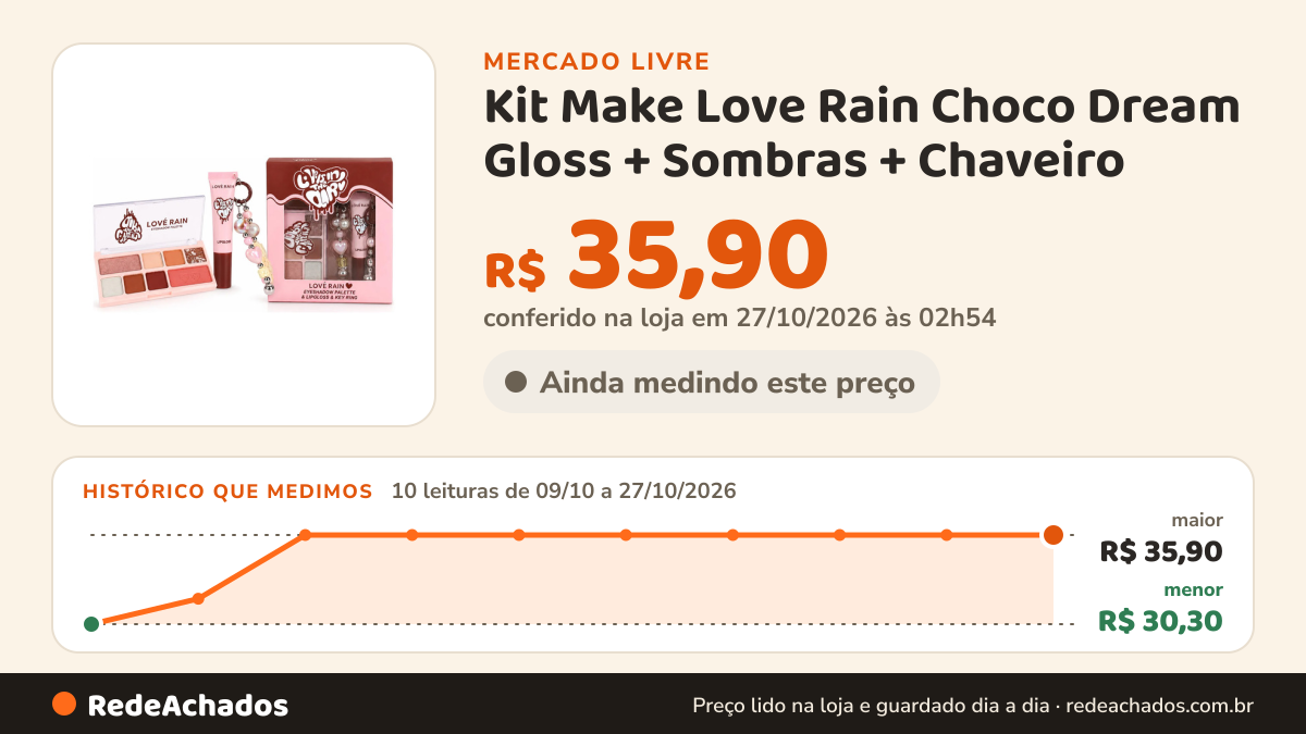 Histórico de preço de Kit Make Love Rain Choco Dream Gloss + Sombras + Chaveiro no Mercado Livre: 10 leituras de 09/10/2026 a 27/10/2026, menor R$ 30,30, maior R$ 35,90; R$ 35,90 conferido em 27/10/2026 às 02h54