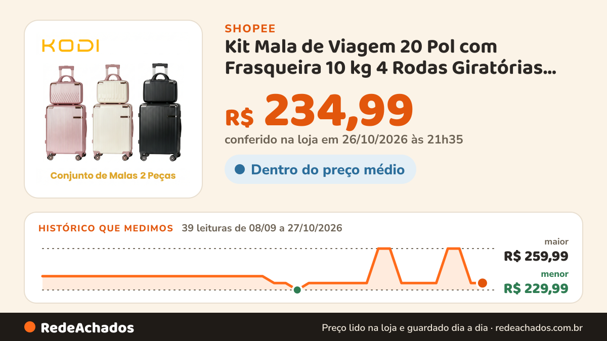 Histórico de preço de Kit Mala de Viagem 20 Pol com Frasqueira 10 kg 4 Rodas Giratórias 360° Zíper Expansível em… na Shopee: 39 leituras de 08/09/2026 a 27/10/2026, menor R$ 229,99, maior R$ 259,99; R$ 234,99 conferido em 26/10/2026 às 21h35