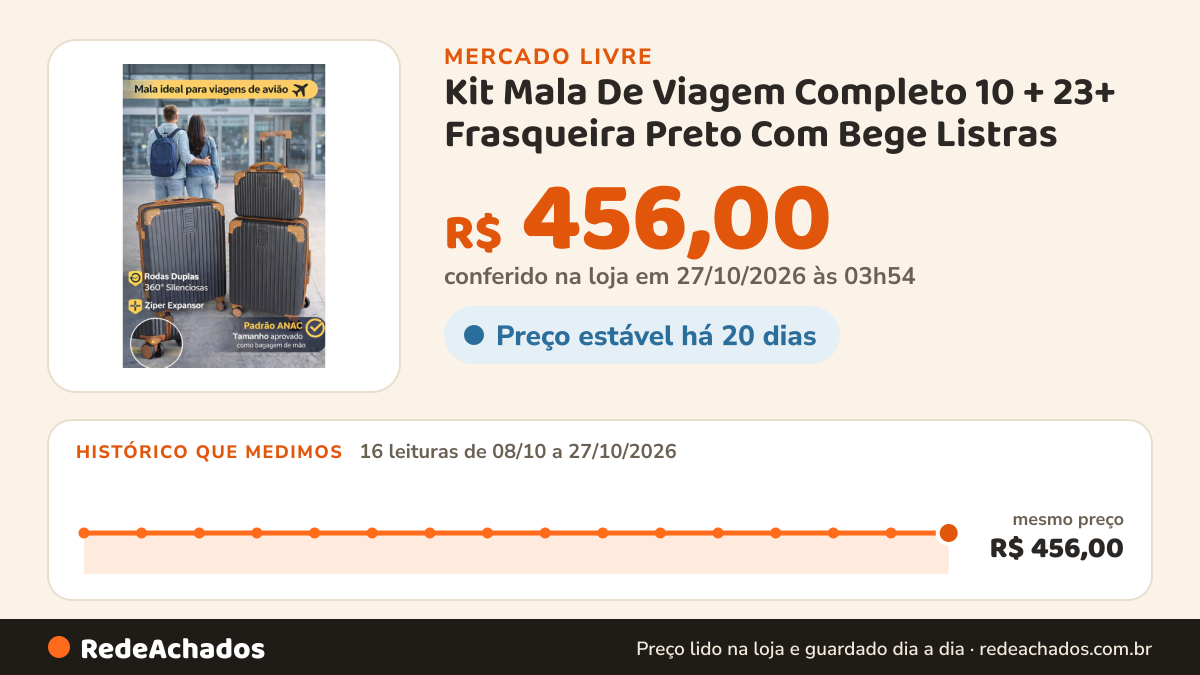 Histórico de preço de Kit Mala De Viagem Completo 10 + 23+ Frasqueira Preto Com Bege Listras no Mercado Livre: 16 leituras de 08/10/2026 a 27/10/2026, mesmo preço, R$ 456,00, em todas; R$ 456,00 conferido em 27/10/2026 às 00h54