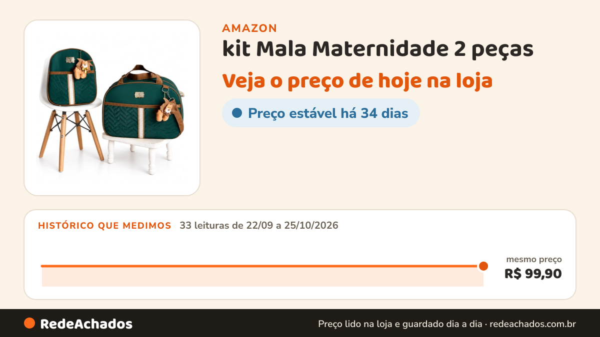 Histórico de preço de kit Mala Maternidade 2 peças (verde) na Amazon: 33 leituras de 22/09/2026 a 25/10/2026, mesmo preço, R$ 99,90, em todas