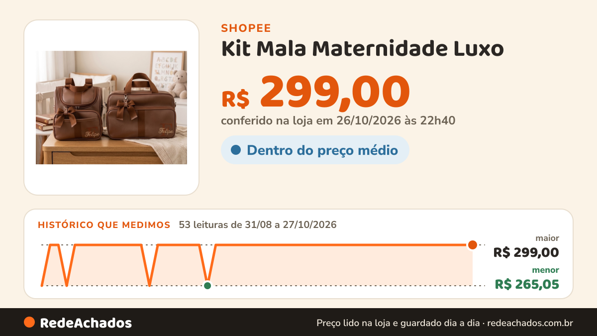 Histórico de preço de Kit Mala Maternidade Luxo – 2 Peças Personalizadas na Shopee: 53 leituras de 31/08/2026 a 27/10/2026, menor R$ 265,05, maior R$ 299,00; R$ 299,00 conferido em 26/10/2026 às 22h40