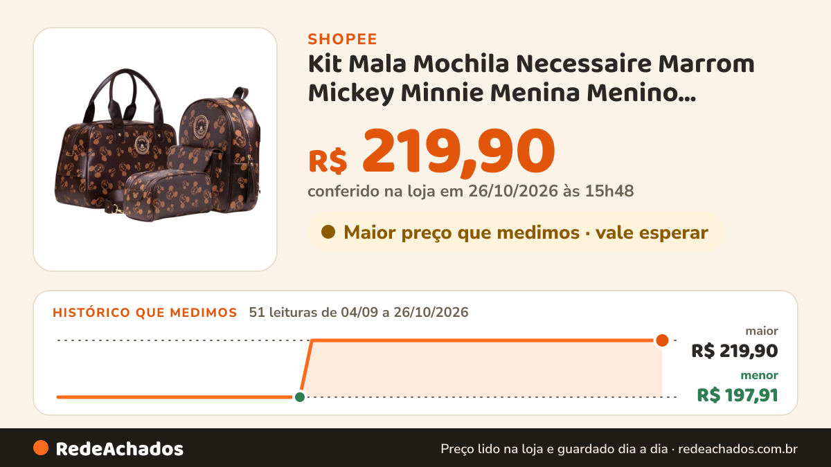 Histórico de preço de Kit Mala Mochila Necessaire Marrom Mickey Minnie Menina Menino Maternidade Passeio Casual… na Shopee: 50 leituras de 04/09/2026 a 25/10/2026, menor R$ 197,91, maior R$ 219,90; R$ 219,90 conferido em 25/10/2026 às 10h40