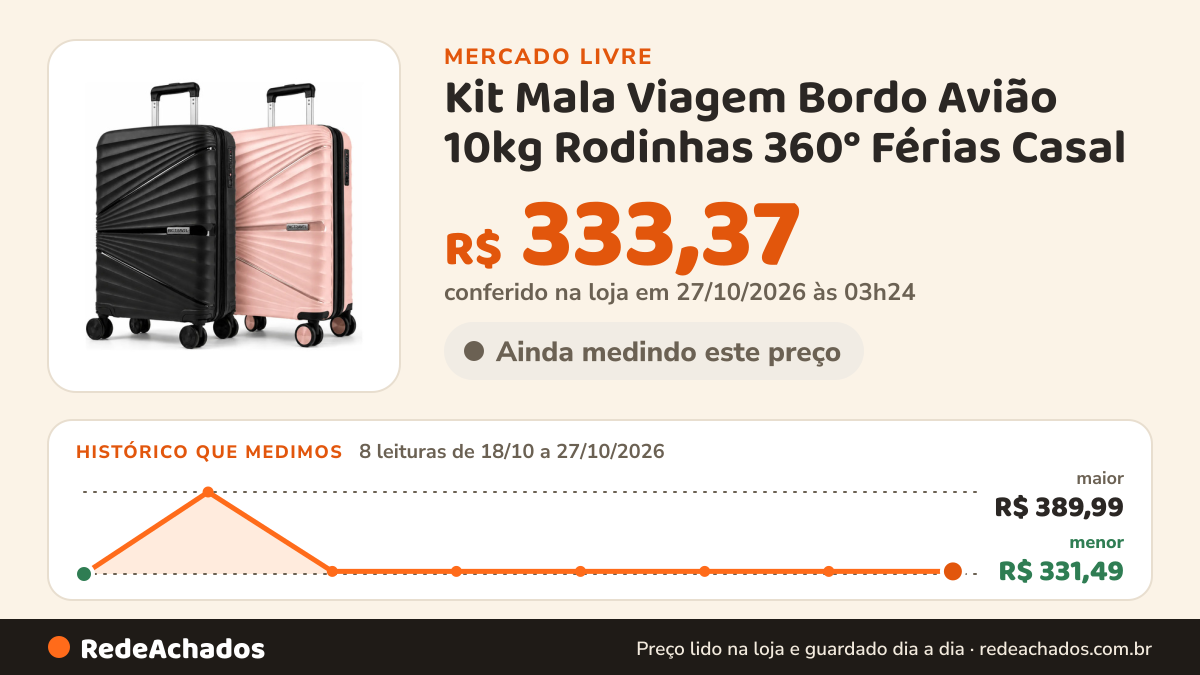 Histórico de preço de Kit Mala Viagem Bordo Avião 10kg Rodinhas 360° Férias Casal no Mercado Livre: 8 leituras de 18/10/2026 a 27/10/2026, menor R$ 331,49, maior R$ 389,99; R$ 333,37 conferido em 27/10/2026 às 03h24