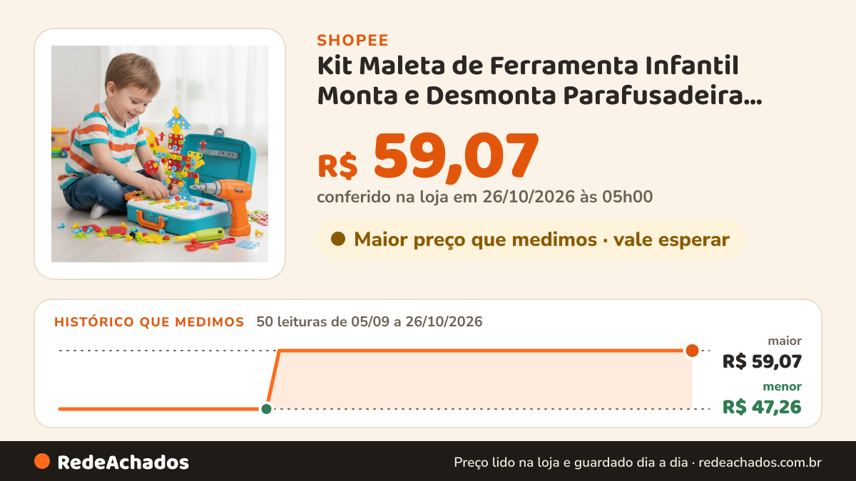 Histórico de preço de Kit Maleta de Ferramenta Infantil Monta e Desmonta Parafusadeira Peças de Montar Brinquedo… na Shopee: 50 leituras de 05/09/2026 a 26/10/2026, menor R$ 47,26, maior R$ 59,07; R$ 59,07 conferido em 26/10/2026 às 05h00