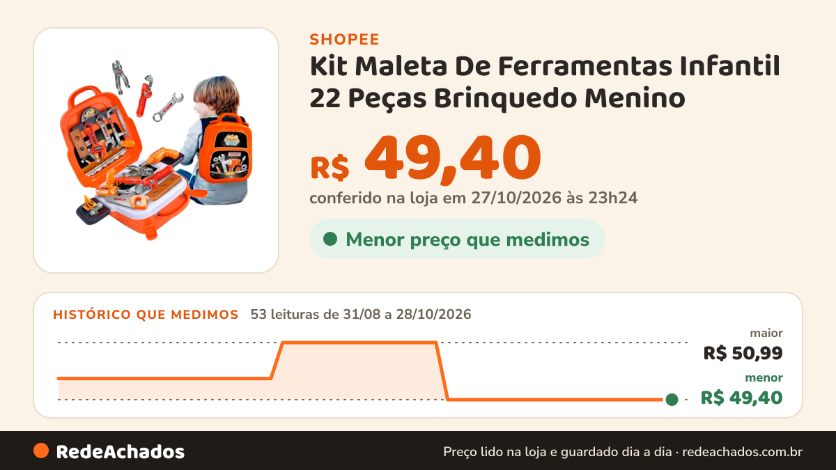 Histórico de preço de Kit Maleta De Ferramentas Infantil 22 Peças Brinquedo Menino na Shopee: 52 leituras de 31/08/2026 a 27/10/2026, menor R$ 49,40, maior R$ 50,99; R$ 49,40 conferido em 26/10/2026 às 22h00