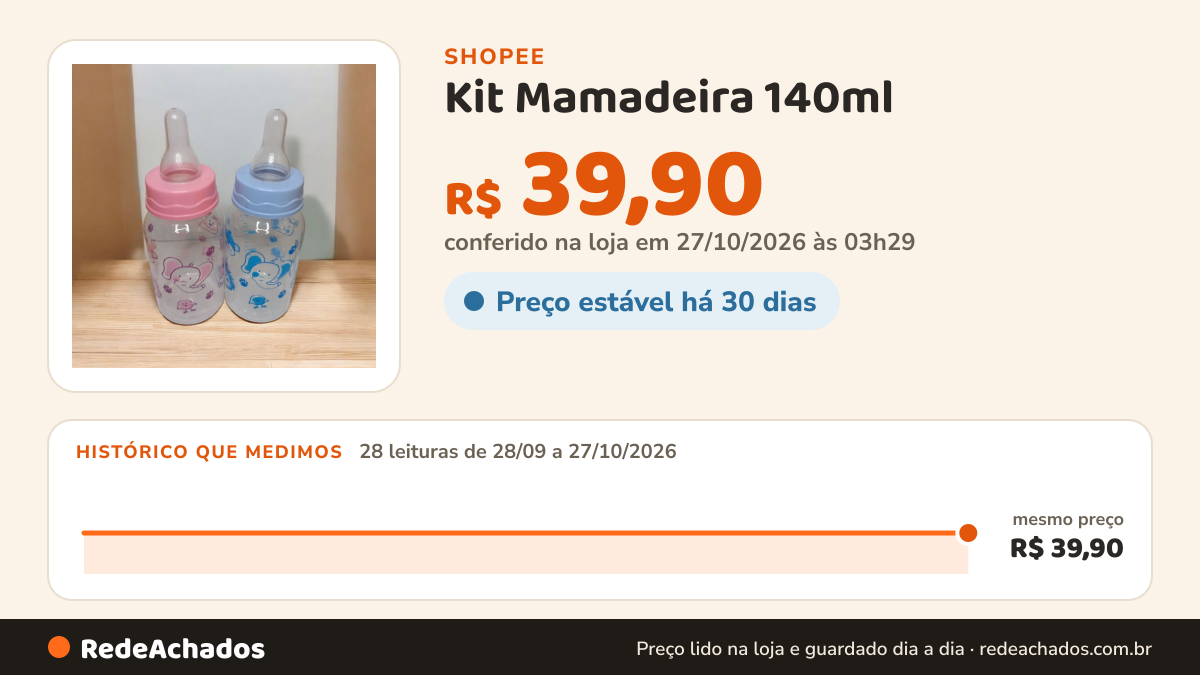 Histórico de preço de Kit Mamadeira 140ml - Menina e Menino Resistente ( Bico Macio) na Shopee: 28 leituras de 28/09/2026 a 27/10/2026, mesmo preço, R$ 39,90, em todas; R$ 39,90 conferido em 27/10/2026 às 03h29