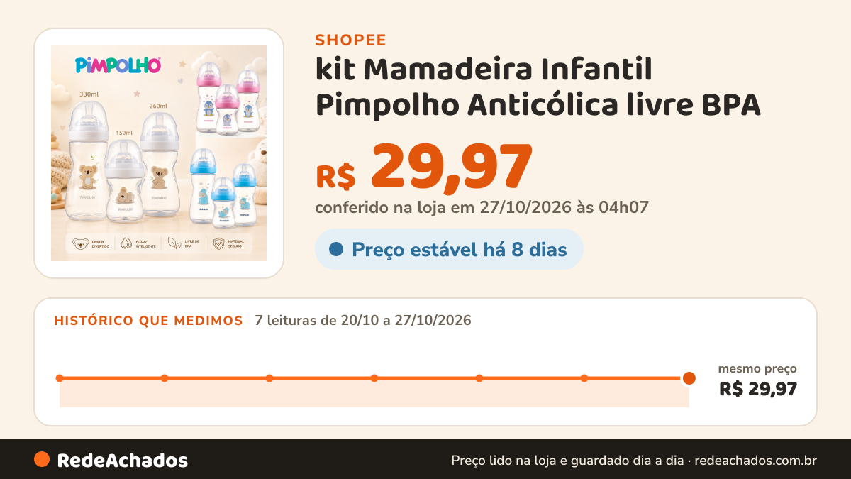 Histórico de preço de kit Mamadeira Infantil Pimpolho Anticólica livre BPA – Silicone Macio - 150ml/260ml/330ml na Shopee: 7 leituras de 20/10/2026 a 27/10/2026, mesmo preço, R$ 29,97, em todas; R$ 29,97 conferido em 27/10/2026 às 04h07