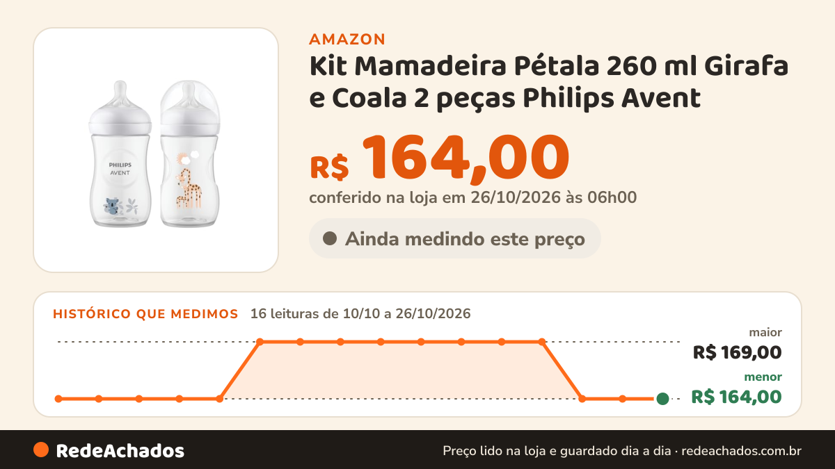Histórico de preço de Kit Mamadeira Pétala 260 ml Girafa e Coala 2 peças Philips Avent na Amazon: 16 leituras de 10/10/2026 a 26/10/2026, menor R$ 164,00, maior R$ 169,00; R$ 164,00 conferido em 26/10/2026 às 06h00