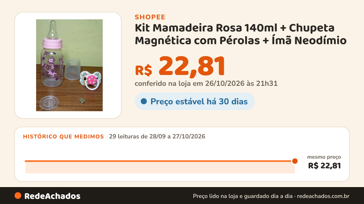 Histórico de preço de Kit Mamadeira Rosa 140ml + Chupeta Magnética com Pérolas + Ímã Neodímio na Shopee: 29 leituras de 28/09/2026 a 27/10/2026, mesmo preço, R$ 22,81, em todas; R$ 22,81 conferido em 26/10/2026 às 21h31