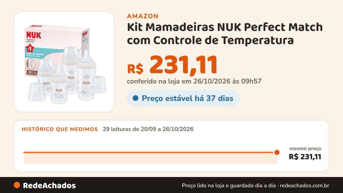 Histórico de preço de Kit Mamadeiras NUK Perfect Match com Controle de Temperatura – 2x 150ml e 2x 260ml na Amazon: 29 leituras de 20/09/2026 a 26/10/2026, mesmo preço, R$ 231,11, em todas; R$ 231,11 conferido em 26/10/2026 às 09h57