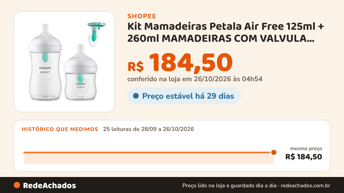 Histórico de preço de Kit Mamadeiras Petala Air Free 125ml + 260ml MAMADEIRAS COM VALVULA ANTI REFLUXO na Shopee: 25 leituras de 28/09/2026 a 26/10/2026, mesmo preço, R$ 184,50, em todas; R$ 184,50 conferido em 26/10/2026 às 04h54