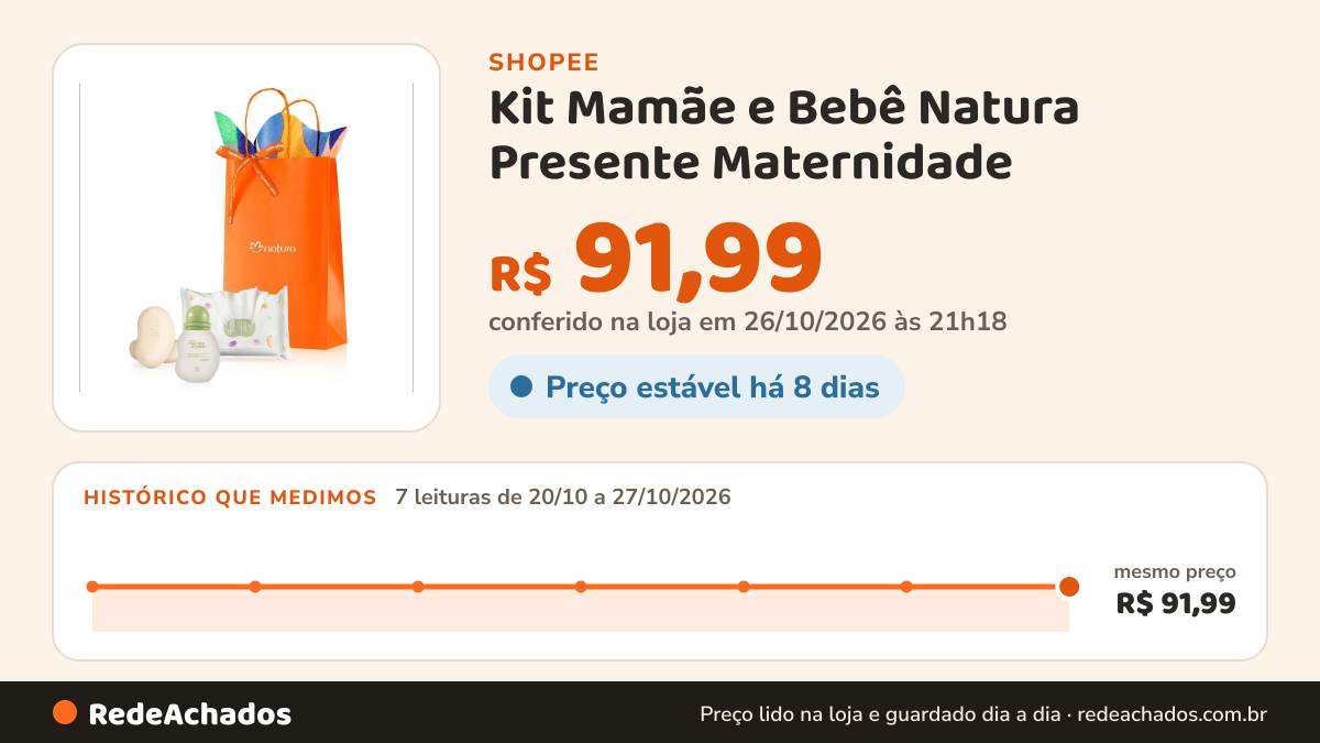 Histórico de preço de Kit Mamãe e Bebê Natura Presente Maternidade (3 itens) na Shopee: 7 leituras de 20/10/2026 a 27/10/2026, mesmo preço, R$ 91,99, em todas; R$ 91,99 conferido em 26/10/2026 às 21h18