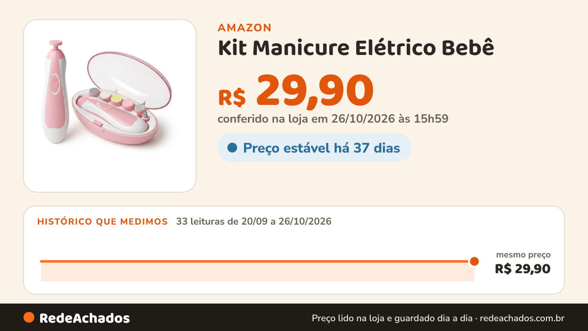 Histórico de preço de Kit Manicure Elétrico Bebê – Cortador de Unhas Seguro e Silencioso com 6 Lixas (Rosa) na Amazon: 33 leituras de 20/09/2026 a 26/10/2026, mesmo preço, R$ 29,90, em todas; R$ 29,90 conferido em 26/10/2026 às 15h59