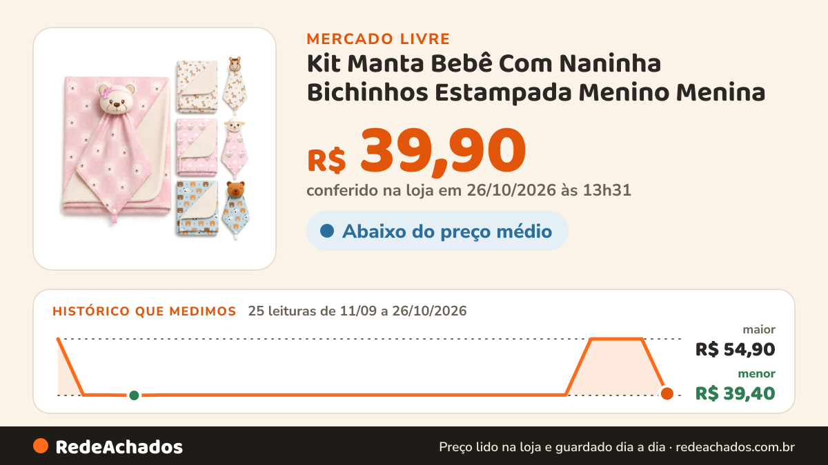 Histórico de preço de Kit Manta Bebê Com Naninha Bichinhos Estampada Menino Menina no Mercado Livre: 25 leituras de 11/09/2026 a 26/10/2026, menor R$ 39,40, maior R$ 54,90; R$ 39,90 conferido em 26/10/2026 às 13h31