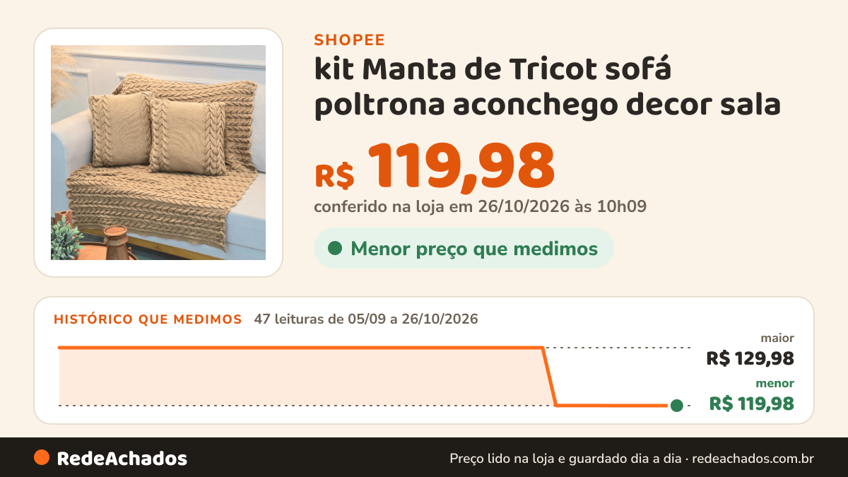 Histórico de preço de kit Manta de Tricot sofá poltrona aconchego decor sala na Shopee: 47 leituras de 05/09/2026 a 26/10/2026, menor R$ 119,98, maior R$ 129,98; R$ 119,98 conferido em 26/10/2026 às 10h09