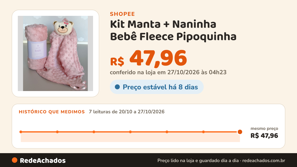 Histórico de preço de Kit Manta + Naninha Bebê Fleece Pipoquinha | Super Macio e Quentinho na Shopee: 7 leituras de 20/10/2026 a 27/10/2026, mesmo preço, R$ 47,96, em todas; R$ 47,96 conferido em 27/10/2026 às 04h23