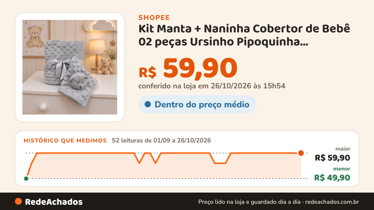 Histórico de preço de Kit Manta + Naninha Cobertor de Bebê 02 peças Ursinho Pipoquinha Antialérgico Menina… na Shopee: 52 leituras de 01/09/2026 a 26/10/2026, menor R$ 49,90, maior R$ 59,90; R$ 59,90 conferido em 26/10/2026 às 15h54
