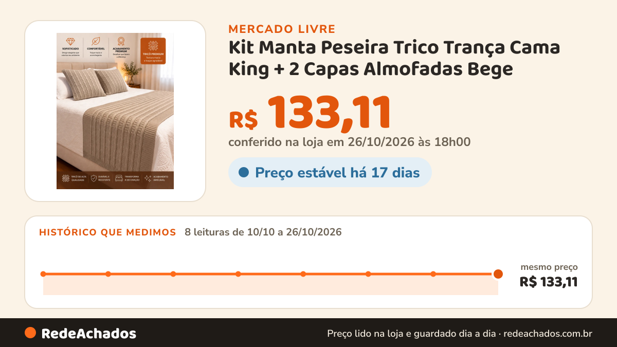 Histórico de preço de Kit Manta Peseira Trico Trança Cama King + 2 Capas Almofadas Bege no Mercado Livre: 8 leituras de 10/10/2026 a 26/10/2026, mesmo preço, R$ 133,11, em todas; R$ 133,11 conferido em 26/10/2026 às 18h00