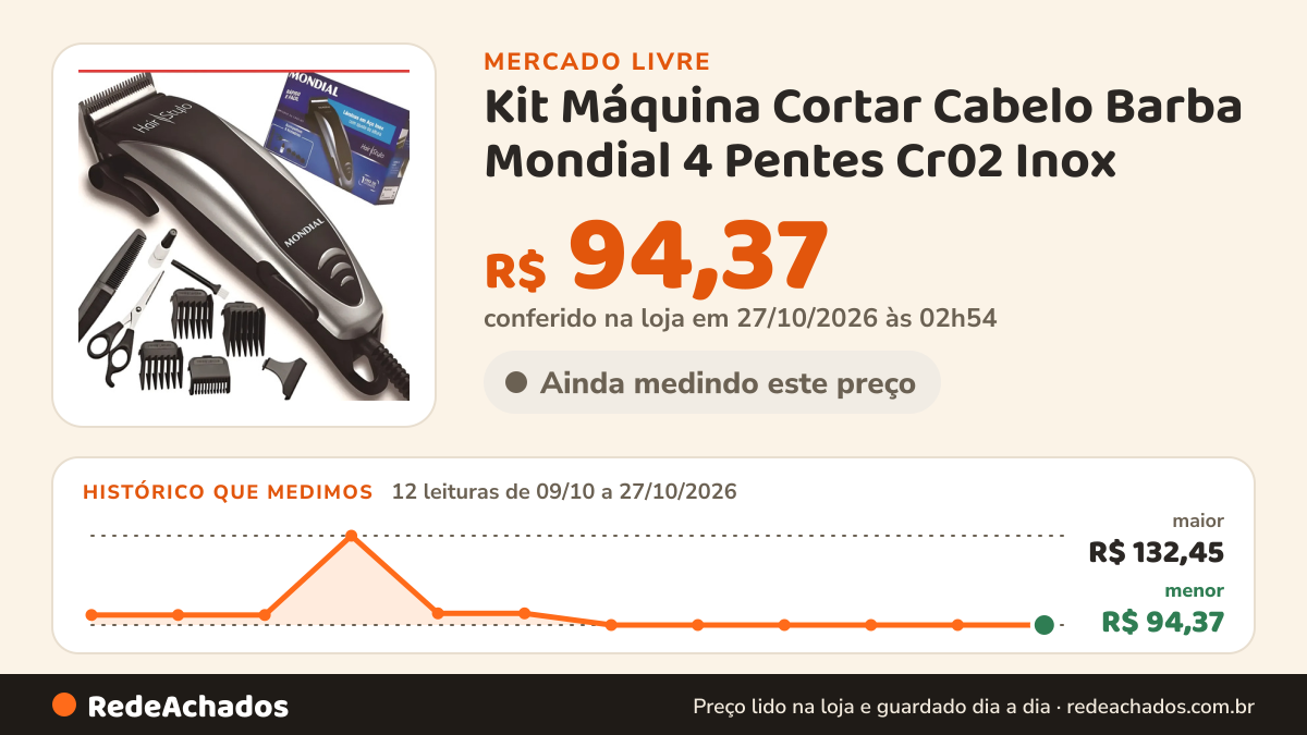 Histórico de preço de Kit Máquina Cortar Cabelo Barba Mondial 4 Pentes Cr02 Inox no Mercado Livre: 12 leituras de 09/10/2026 a 27/10/2026, menor R$ 94,37, maior R$ 132,45; R$ 94,37 conferido em 27/10/2026 às 02h54