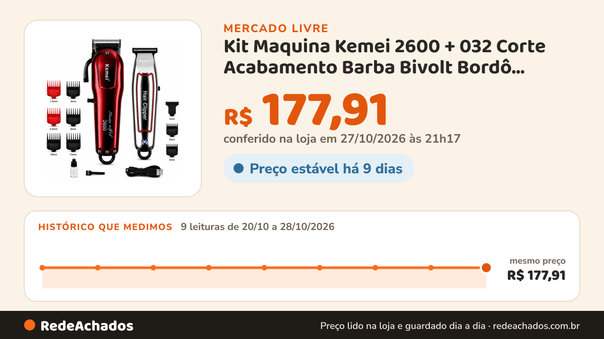 Histórico de preço de Kit Maquina Kemei 2600 + 032 Corte Acabamento Barba Bivolt Bordô 127/220v no Mercado Livre: 8 leituras de 20/10/2026 a 27/10/2026, mesmo preço, R$ 177,91, em todas; R$ 177,91 conferido em 27/10/2026 às 04h45