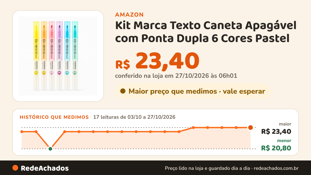 Histórico de preço de Kit Marca Texto Caneta Apagável com Ponta Dupla 6 Cores Pastel – Canetinha Marcador Mágico… na Amazon: 16 leituras de 03/10/2026 a 25/10/2026, menor R$ 20,80, maior R$ 23,40