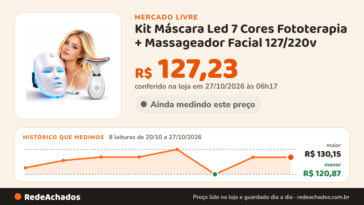 Histórico de preço de Kit Máscara Led 7 Cores Fototerapia + Massageador Facial 127/220v no Mercado Livre: 8 leituras de 20/10/2026 a 27/10/2026, menor R$ 120,87, maior R$ 130,15; R$ 127,23 conferido em 27/10/2026 às 06h17