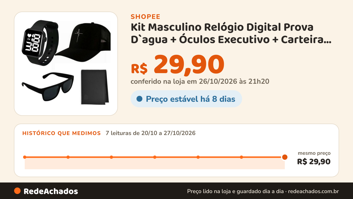 Histórico de preço de Kit Masculino Relógio Digital Prova D`agua + Óculos Executivo + Carteira + Boné Muito… na Shopee: 7 leituras de 20/10/2026 a 27/10/2026, mesmo preço, R$ 29,90, em todas; R$ 29,90 conferido em 26/10/2026 às 21h20