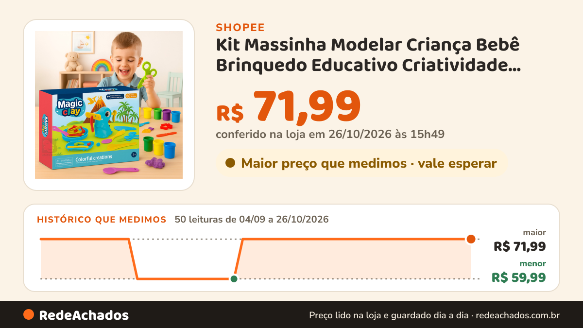 Histórico de preço de Kit Massinha Modelar Criança Bebê Brinquedo Educativo Criatividade Diversão… na Shopee: 49 leituras de 04/09/2026 a 25/10/2026, menor R$ 59,99, maior R$ 71,99; R$ 71,99 conferido em 25/10/2026 às 10h42