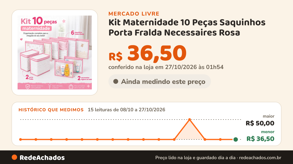 Histórico de preço de Kit Maternidade 10 Peças Saquinhos Porta Fralda Necessaires Rosa no Mercado Livre: 15 leituras de 08/10/2026 a 27/10/2026, menor R$ 36,50, maior R$ 50,00; R$ 36,50 conferido em 27/10/2026 às 01h54