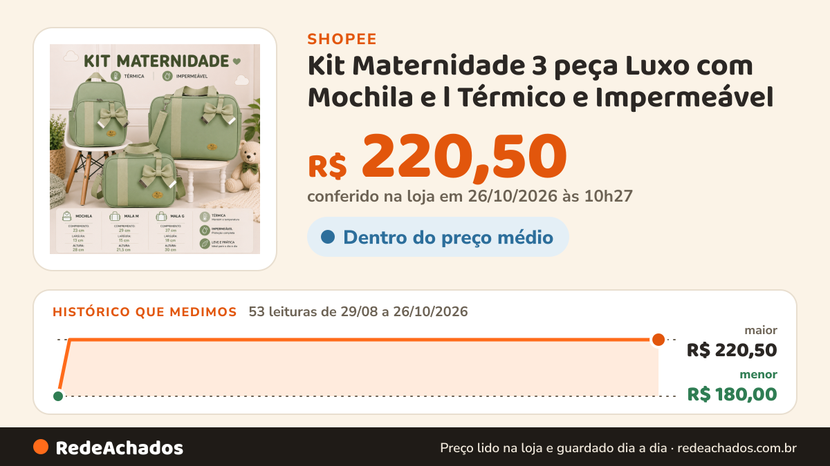 Histórico de preço de Kit Maternidade 3 peça Luxo com Mochila e l Térmico e Impermeável na Shopee: 52 leituras de 29/08/2026 a 25/10/2026, menor R$ 180,00, maior R$ 220,50; R$ 220,50 conferido em 25/10/2026 às 09h13