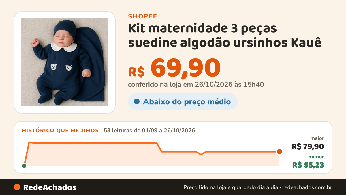 Histórico de preço de Kit maternidade 3 peças suedine algodão ursinhos Kauê na Shopee: 53 leituras de 01/09/2026 a 26/10/2026, menor R$ 55,23, maior R$ 79,90; R$ 69,90 conferido em 26/10/2026 às 15h40