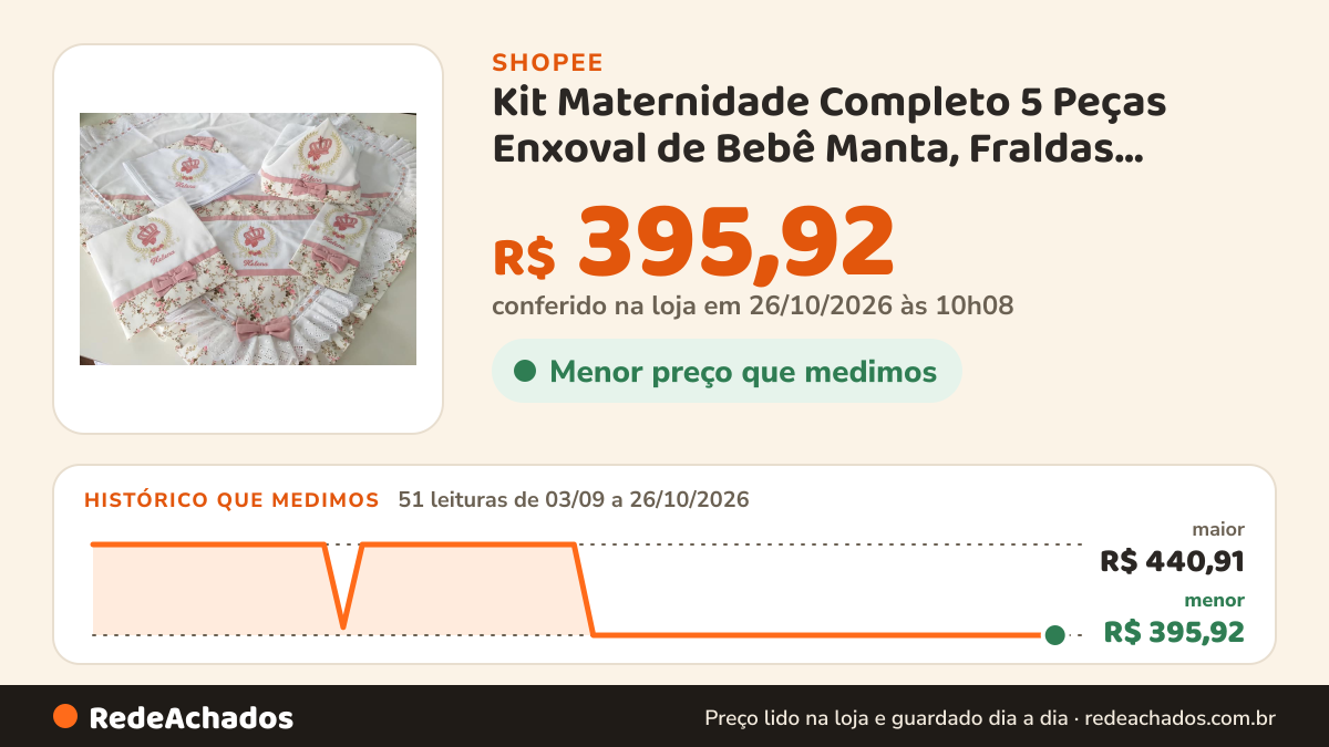 Histórico de preço de Kit Maternidade Completo 5 Peças Enxoval de Bebê Manta, Fraldas, Cueiro, Toalha de Banho. na Shopee: 51 leituras de 03/09/2026 a 26/10/2026, menor R$ 395,92, maior R$ 440,91; R$ 395,92 conferido em 26/10/2026 às 10h08