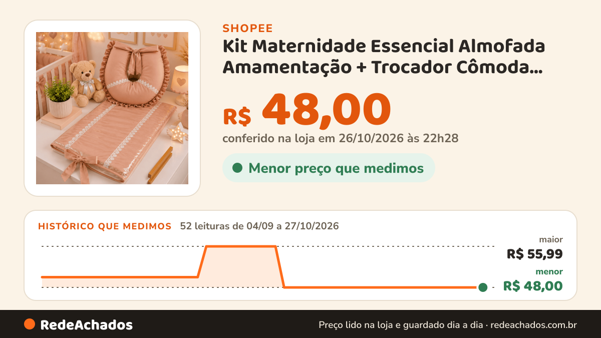 Histórico de preço de Kit Maternidade Essencial Almofada Amamentação + Trocador Cômoda Liso Impermeável na Shopee: 52 leituras de 04/09/2026 a 27/10/2026, menor R$ 48,00, maior R$ 55,99; R$ 48,00 conferido em 26/10/2026 às 22h28