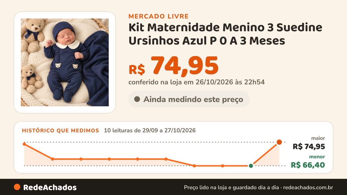 Histórico de preço de Kit Maternidade Menino 3 Suedine Ursinhos Azul P 0 A 3 Meses no Mercado Livre: 10 leituras de 29/09/2026 a 27/10/2026, menor R$ 66,40, maior R$ 74,95; R$ 74,95 conferido em 26/10/2026 às 22h54