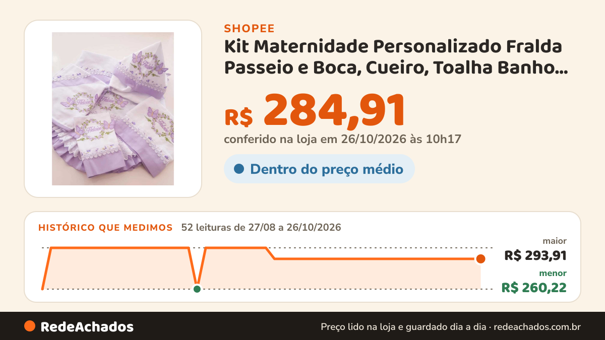 Histórico de preço de Kit Maternidade Personalizado Fralda Passeio e Boca, Cueiro, Toalha Banho com Capuz… na Shopee: 52 leituras de 27/08/2026 a 26/10/2026, menor R$ 260,22, maior R$ 293,91; R$ 284,91 conferido em 26/10/2026 às 10h17