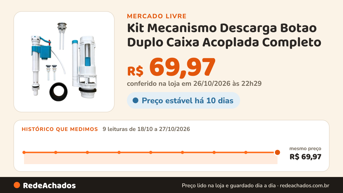 Histórico de preço de Kit Mecanismo Descarga Botao Duplo Caixa Acoplada Completo no Mercado Livre: 9 leituras de 18/10/2026 a 27/10/2026, mesmo preço, R$ 69,97, em todas; R$ 69,97 conferido em 26/10/2026 às 22h29