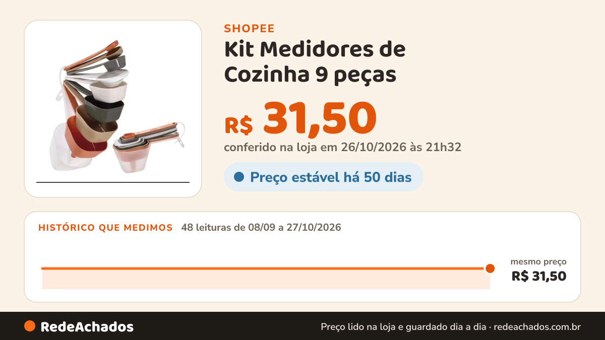 Histórico de preço de Kit Medidores de Cozinha 9 peças - Único com Medidas em português para facilitar o preparo… na Shopee: 48 leituras de 08/09/2026 a 27/10/2026, mesmo preço, R$ 31,50, em todas; R$ 31,50 conferido em 26/10/2026 às 21h32