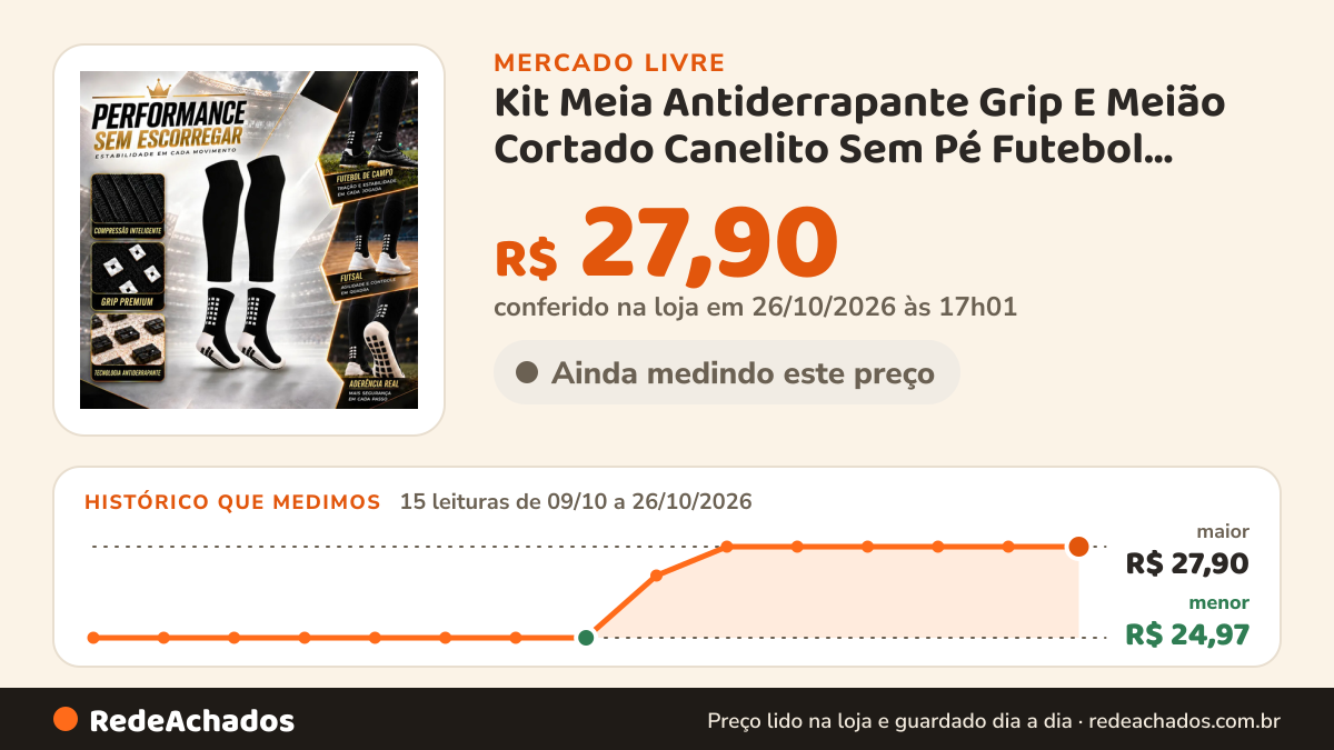 Histórico de preço de Kit Meia Antiderrapante Grip E Meião Cortado Canelito Sem Pé Futebol Futsal Society… no Mercado Livre: 15 leituras de 09/10/2026 a 26/10/2026, menor R$ 24,97, maior R$ 27,90; R$ 27,90 conferido em 25/10/2026 às 23h00